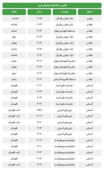 تاریخچه والیبال - افتخارات تیم ملی والیبال ایران