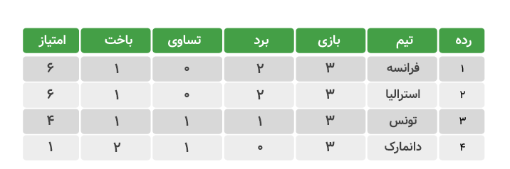 world cup table 04 برنامه بازی های جام جهانی 2022