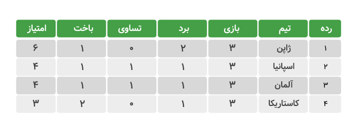 world cup table 05 1 برنامه بازی های جام جهانی 2022