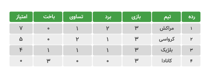 world cup table 06 1 برنامه بازی های جام جهانی 2022